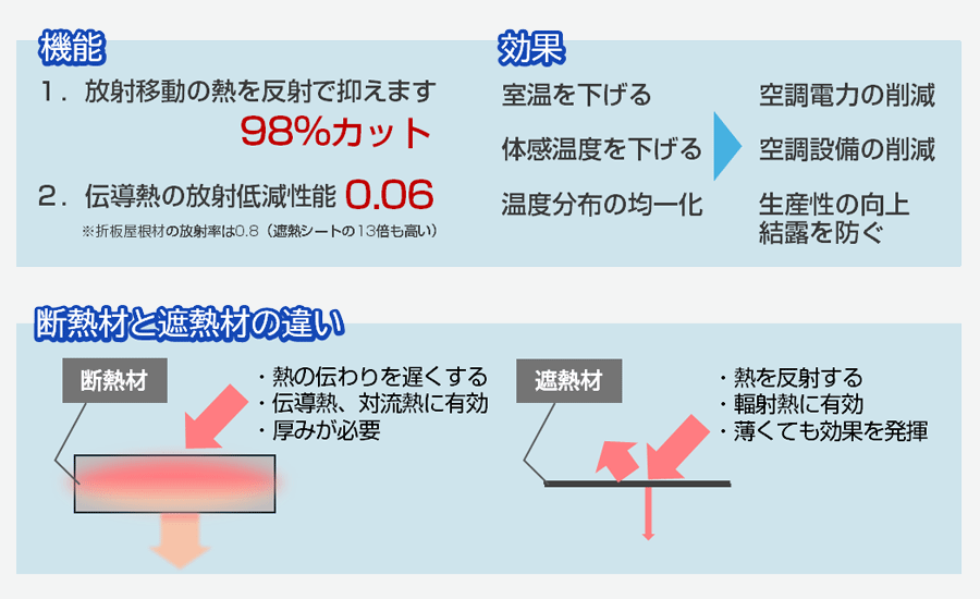 遮熱シートの機能・効果、断熱材と遮熱材の違い
