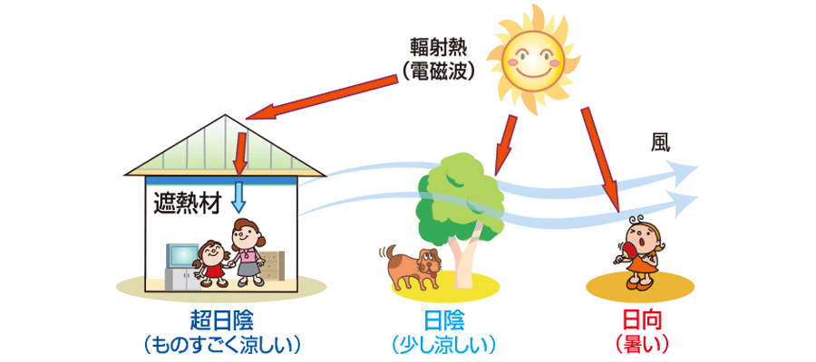 輻射熱の解説図